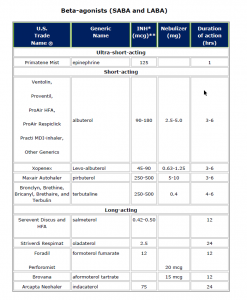 Beta-agonists (sabas And Labas) - Alphanet