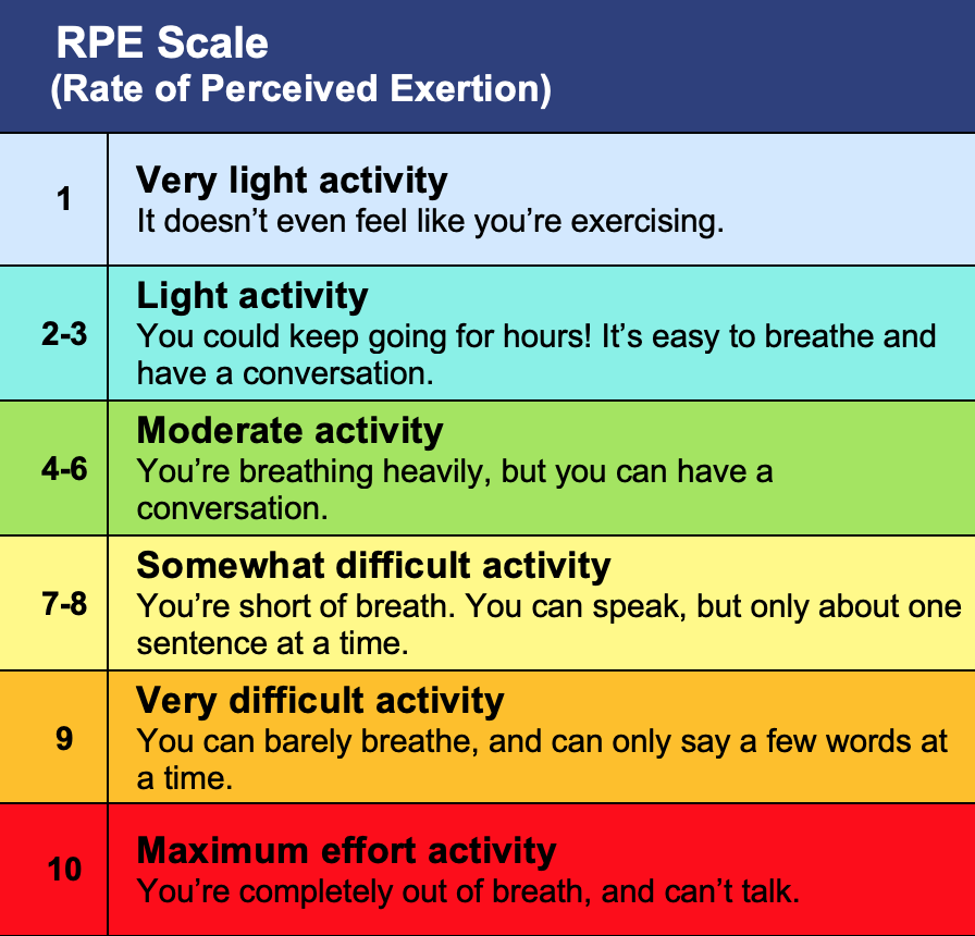 Average Rating Of Perceived Exertion Rpe On A Scale O - vrogue.co