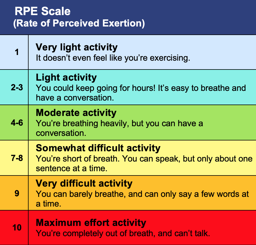 Perceived Exertion RPE Scale